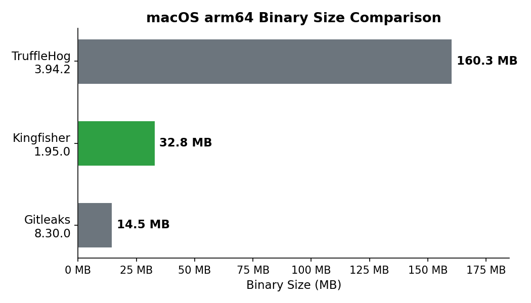 Binary Size Comparison